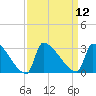 Litchfield by the Sea tide chart for Monday, September 12, 2022