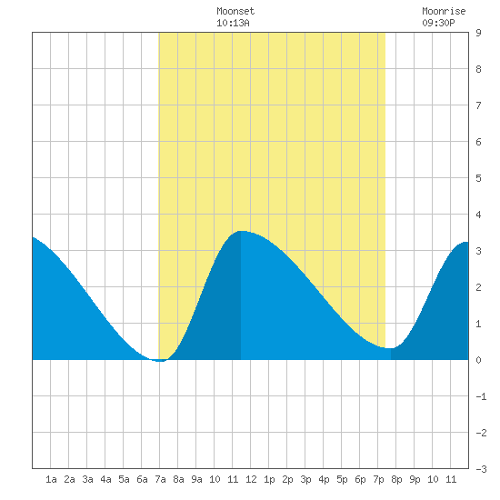 Litchfield by the Sea tide chart for Tuesday, September 13, 2022