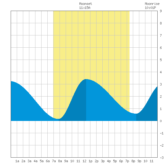 Litchfield by the Sea tide chart for Wednesday, September 14, 2022