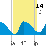 Litchfield by the Sea tide chart for Wednesday, September 14, 2022