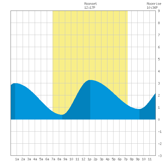 Litchfield by the Sea tide chart for Thursday, September 15, 2022