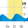Litchfield by the Sea tide chart for Friday, September 16, 2022