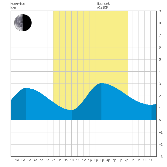 Litchfield by the Sea tide chart for Saturday, September 17, 2022