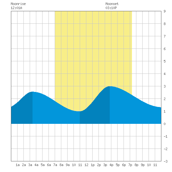 Litchfield by the Sea tide chart for Sunday, September 18, 2022
