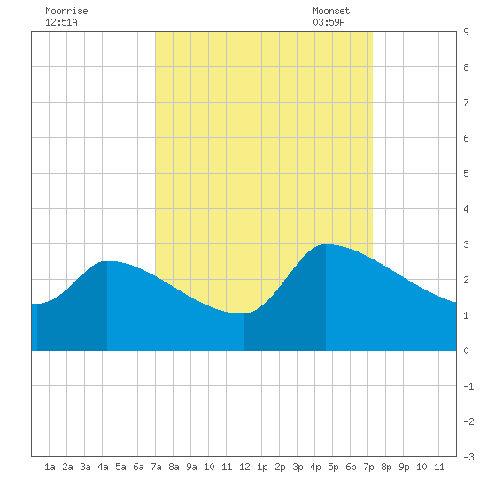 Litchfield by the Sea tide chart for Monday, September 19, 2022