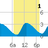 Litchfield by the Sea tide chart for Thursday, September 1, 2022