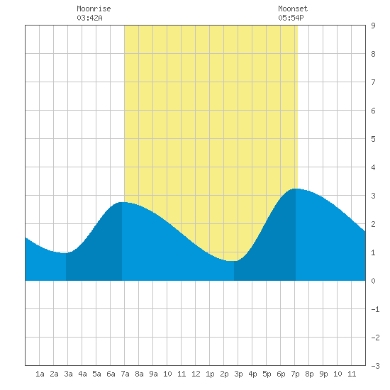Litchfield by the Sea tide chart for Thursday, September 22, 2022