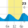 Litchfield by the Sea tide chart for Friday, September 23, 2022