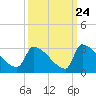 Litchfield by the Sea tide chart for Saturday, September 24, 2022