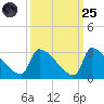 Litchfield by the Sea tide chart for Sunday, September 25, 2022