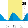 Litchfield by the Sea tide chart for Wednesday, September 28, 2022