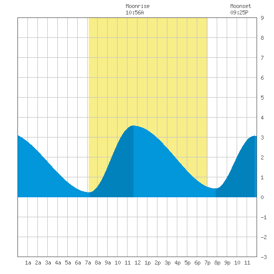 Litchfield by the Sea tide chart for Thursday, September 29, 2022