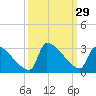 Litchfield by the Sea tide chart for Thursday, September 29, 2022
