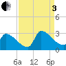 Litchfield by the Sea tide chart for Saturday, September 3, 2022