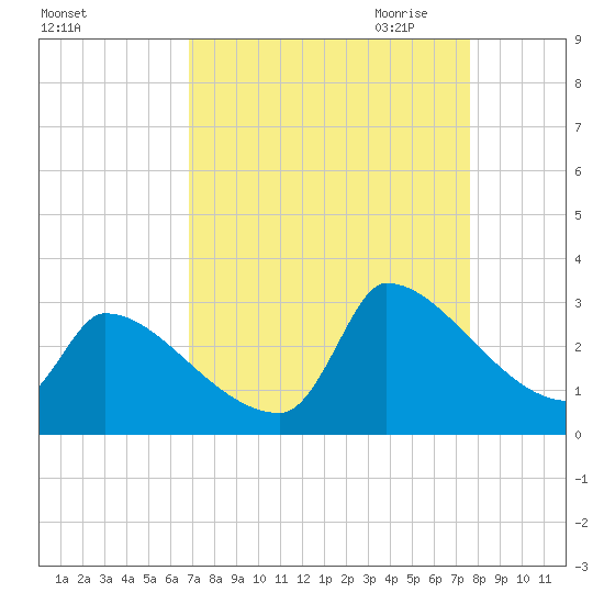 Litchfield by the Sea tide chart for Sunday, September 4, 2022