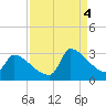 Litchfield by the Sea tide chart for Sunday, September 4, 2022