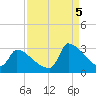 Litchfield by the Sea tide chart for Monday, September 5, 2022