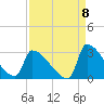 Litchfield by the Sea tide chart for Thursday, September 8, 2022