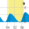 Litchfield by the Sea tide chart for Friday, September 9, 2022
