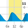 Litchfield by the Sea tide chart for Tuesday, October 11, 2022