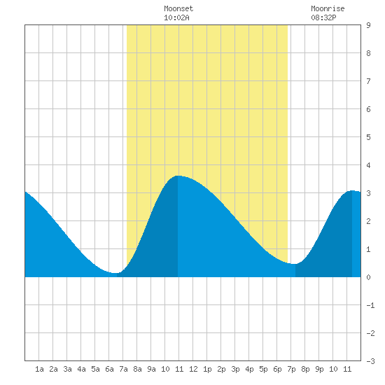 Litchfield by the Sea tide chart for Wednesday, October 12, 2022