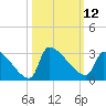 Litchfield by the Sea tide chart for Wednesday, October 12, 2022