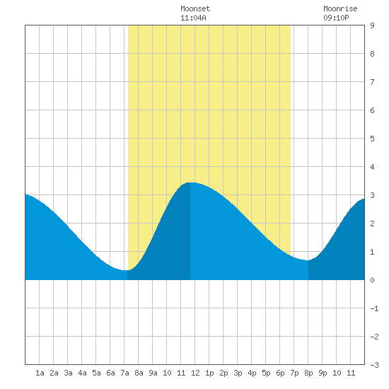 Litchfield by the Sea tide chart for Thursday, October 13, 2022