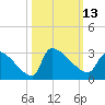 Litchfield by the Sea tide chart for Thursday, October 13, 2022