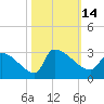 Litchfield by the Sea tide chart for Friday, October 14, 2022