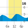 Litchfield by the Sea tide chart for Sunday, October 16, 2022