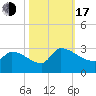 Litchfield by the Sea tide chart for Monday, October 17, 2022