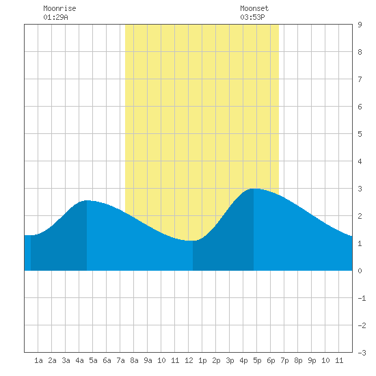 Litchfield by the Sea tide chart for Wednesday, October 19, 2022