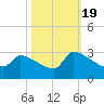 Litchfield by the Sea tide chart for Wednesday, October 19, 2022
