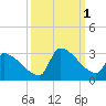 Litchfield by the Sea tide chart for Saturday, October 1, 2022