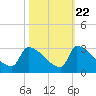 Litchfield by the Sea tide chart for Saturday, October 22, 2022