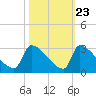 Litchfield by the Sea tide chart for Sunday, October 23, 2022
