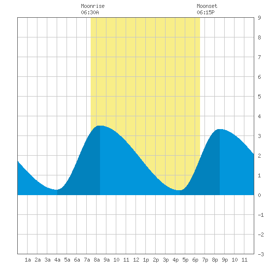 Litchfield by the Sea tide chart for Monday, October 24, 2022