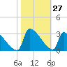 Litchfield by the Sea tide chart for Thursday, October 27, 2022