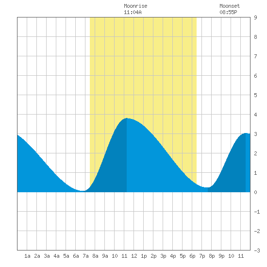 Litchfield by the Sea tide chart for Friday, October 28, 2022