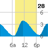 Litchfield by the Sea tide chart for Friday, October 28, 2022