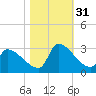Litchfield by the Sea tide chart for Monday, October 31, 2022