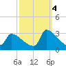 Litchfield by the Sea tide chart for Tuesday, October 4, 2022