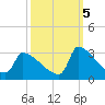 Litchfield by the Sea tide chart for Wednesday, October 5, 2022