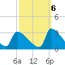 Litchfield by the Sea tide chart for Thursday, October 6, 2022