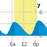 Litchfield by the Sea tide chart for Friday, October 7, 2022
