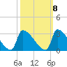 Litchfield by the Sea tide chart for Saturday, October 8, 2022