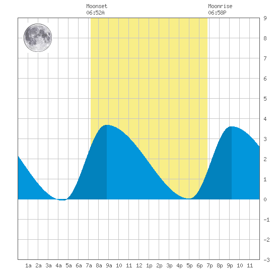 Litchfield by the Sea tide chart for Sunday, October 9, 2022