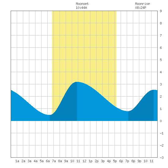 Litchfield by the Sea tide chart for Saturday, November 12, 2022