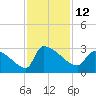 Litchfield by the Sea tide chart for Saturday, November 12, 2022