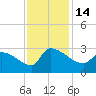 Litchfield by the Sea tide chart for Monday, November 14, 2022